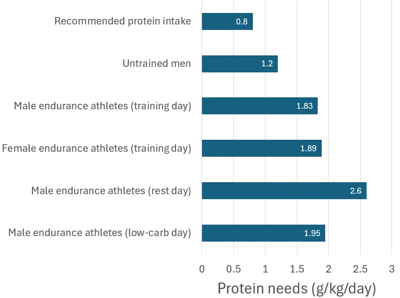 New Research Says Endurance Athletes Need Protein, Too—And a Lot of It